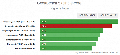 Лучше Snapdragon 750G, но не дотягивает до Snapdragon 780G. Появились тесты новенькой SoC MediaTek Dimensity 900